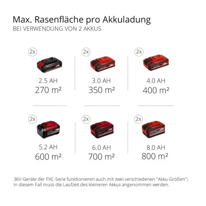Einhell Power X-Change Akku-Rasenmäher GE-CM 36/36 Li Inkl. 2x4,0 Ah Akkus 12 Einhell Power X-Change Akku-Rasenmäher GE-CM 36/36 Li Inkl. 2x4,0 Ah Akkus – Bild 10