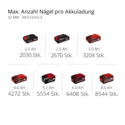 Einhell Power X-Change Akku-Nagler Und Tacker TE-CN 18 Li Solo 12 Einhell Power X-Change Akku-Nagler Und Tacker TE-CN 18 Li Solo – Bild 10